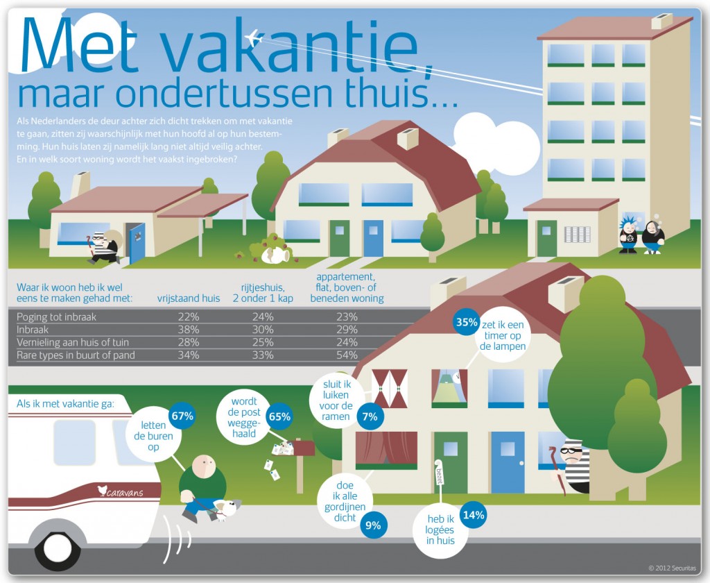 Inbraken in de zomer